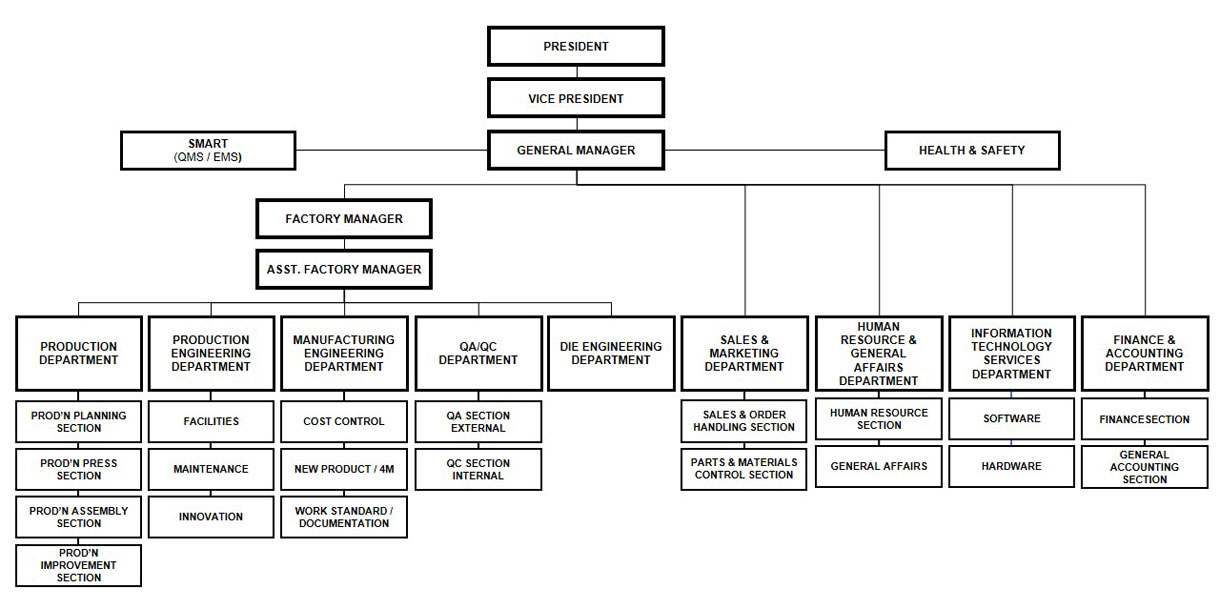Sohbi Kohgei Philippines Organizational Chart