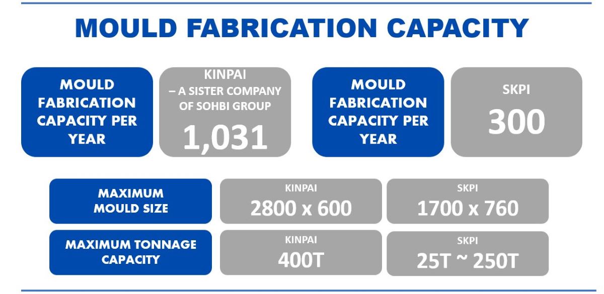 Our mould fabrication capacity