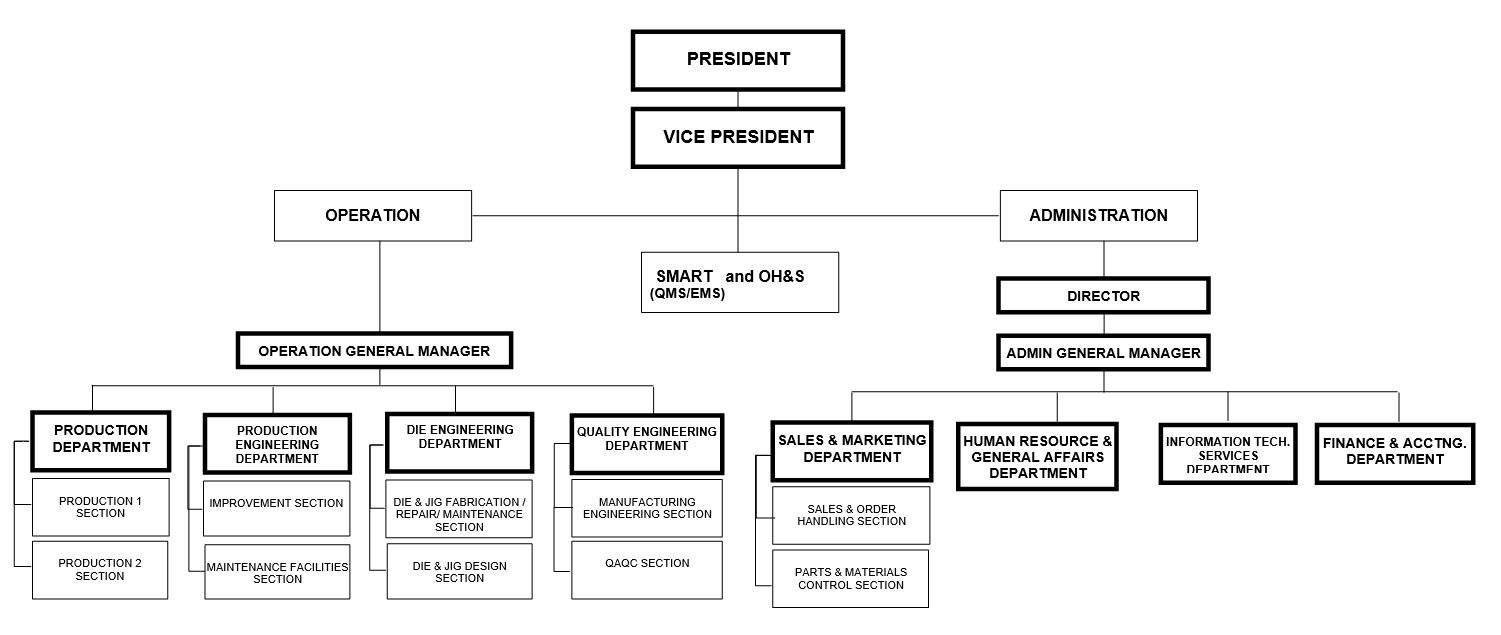 Organizational Structure